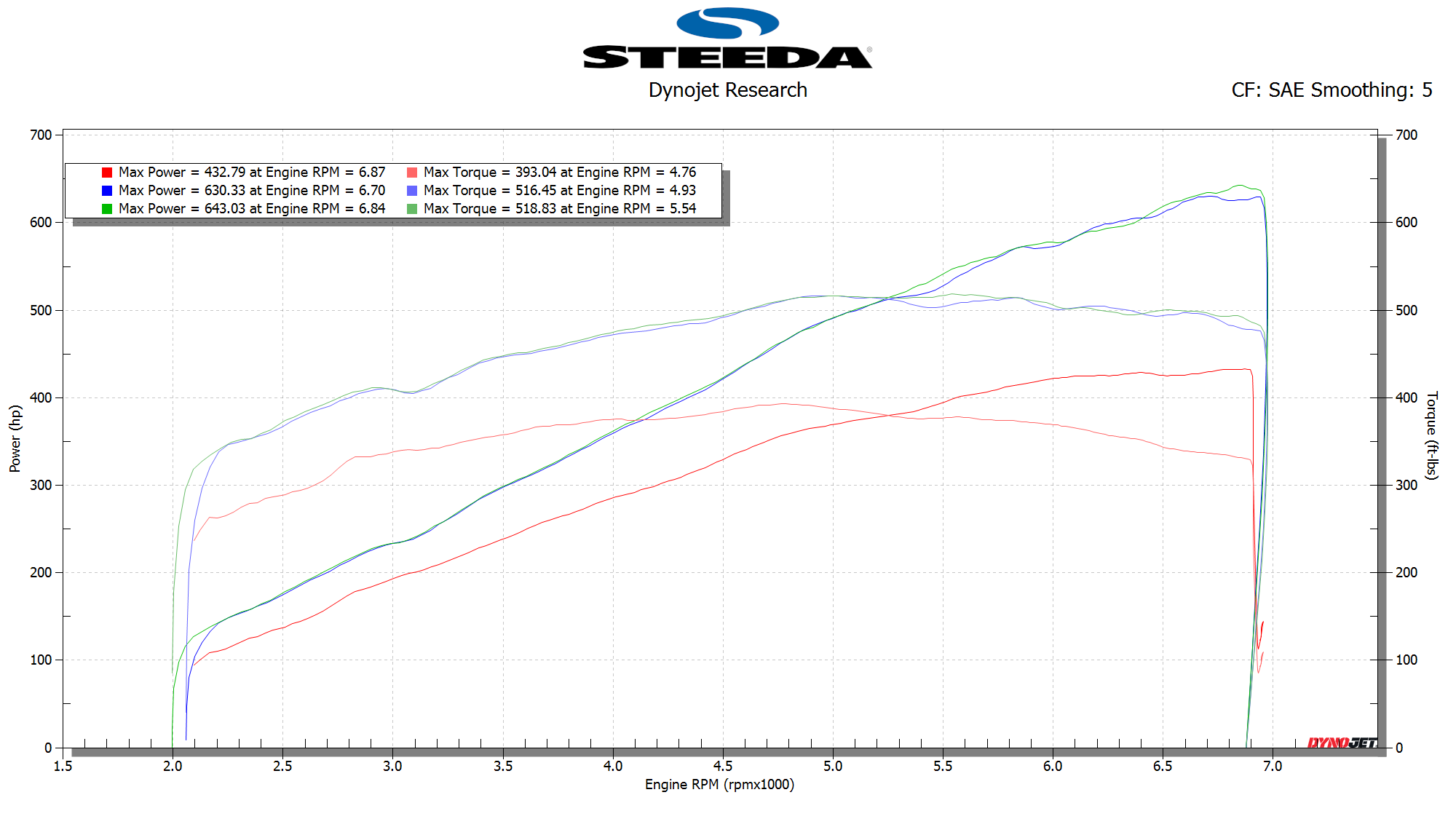 2019 Mustang Bullitt ProCharger Dynograph