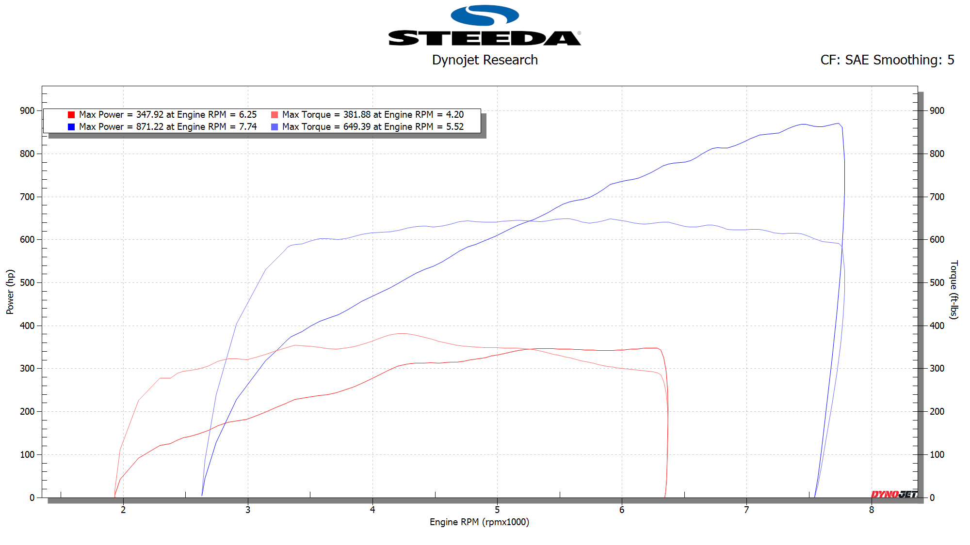 Dyno Sheet for Raul's Truck - Before and After