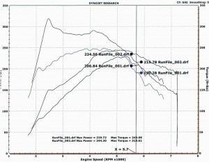 Focus ST Dyno Graph at Higher RPM