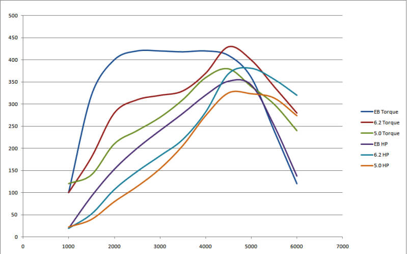 Ford F-150 Different Engines Dyno Graph