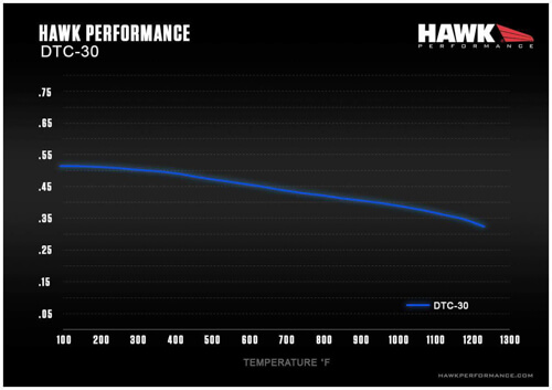 Hawk DTC-30 Temperature Graph