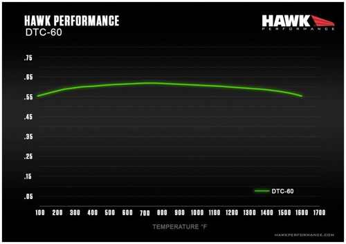 Hawk DTC-60 Temperature Graph