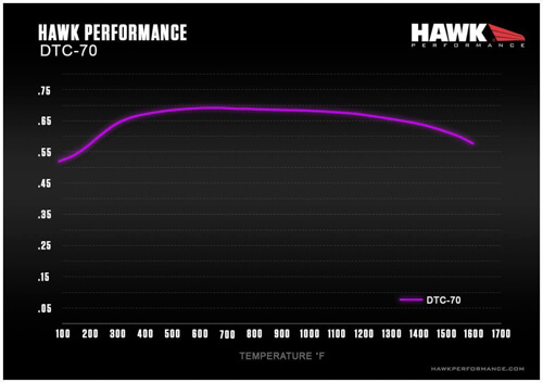 Hawk DTC-70 Temperature Graph