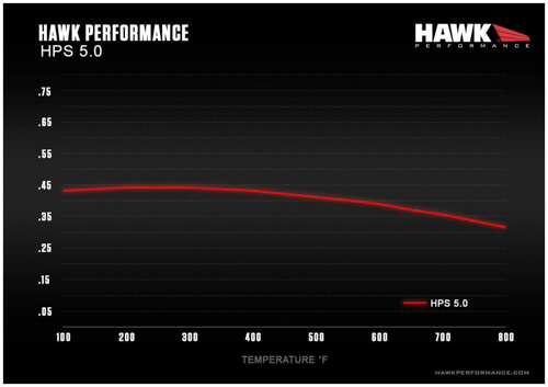 Hawk HPS-5.0 Temperature Graph