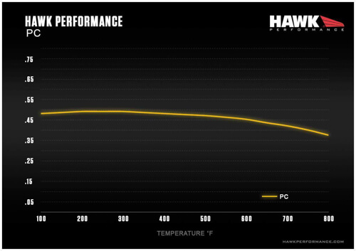 Hawk Performance Ceramic Temperature Graph