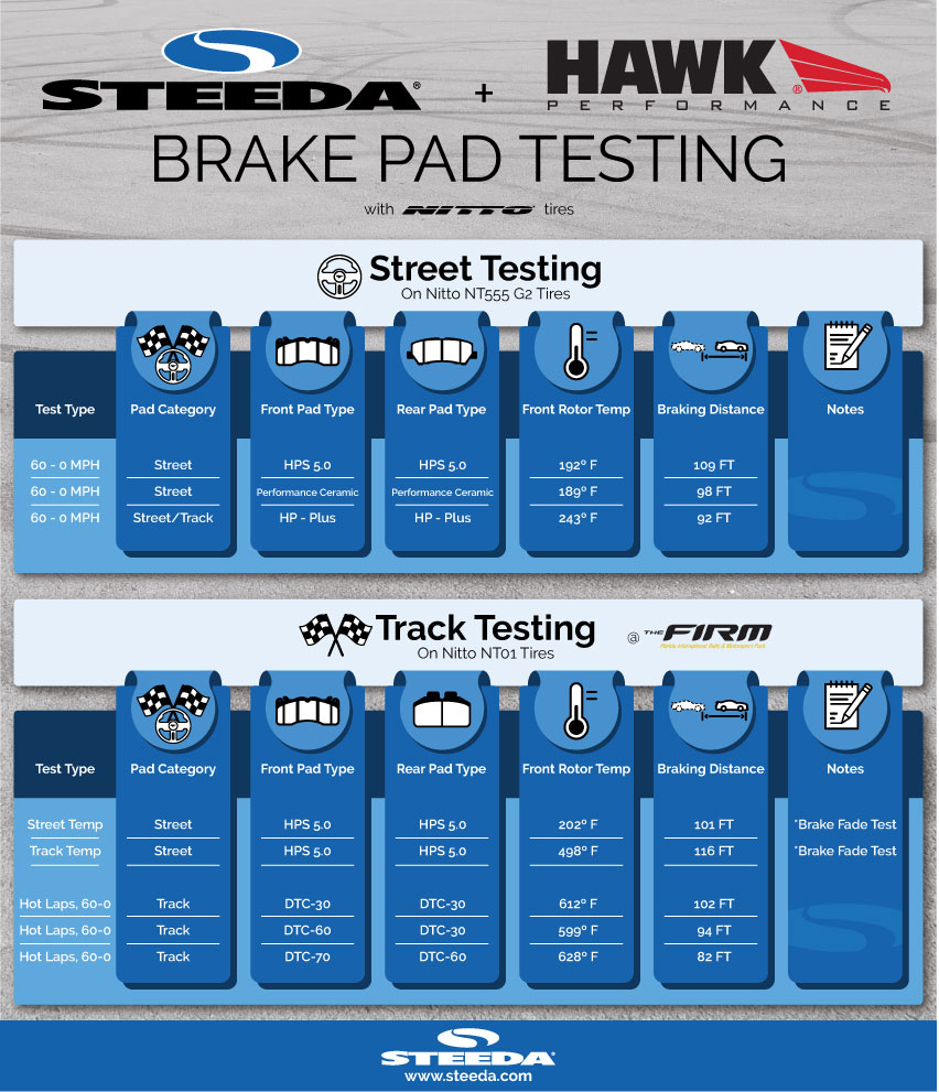 Mustang Hawk Performance Brake Pad Testing Infographic